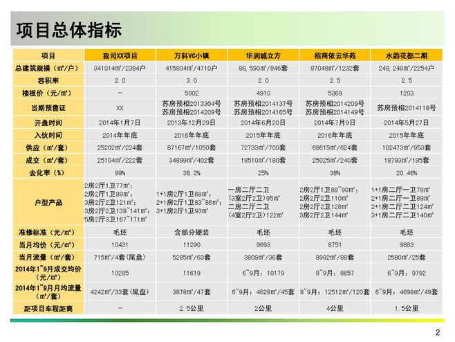 房地产项目竞品分析报告 2014年9月市场格局深度解析
